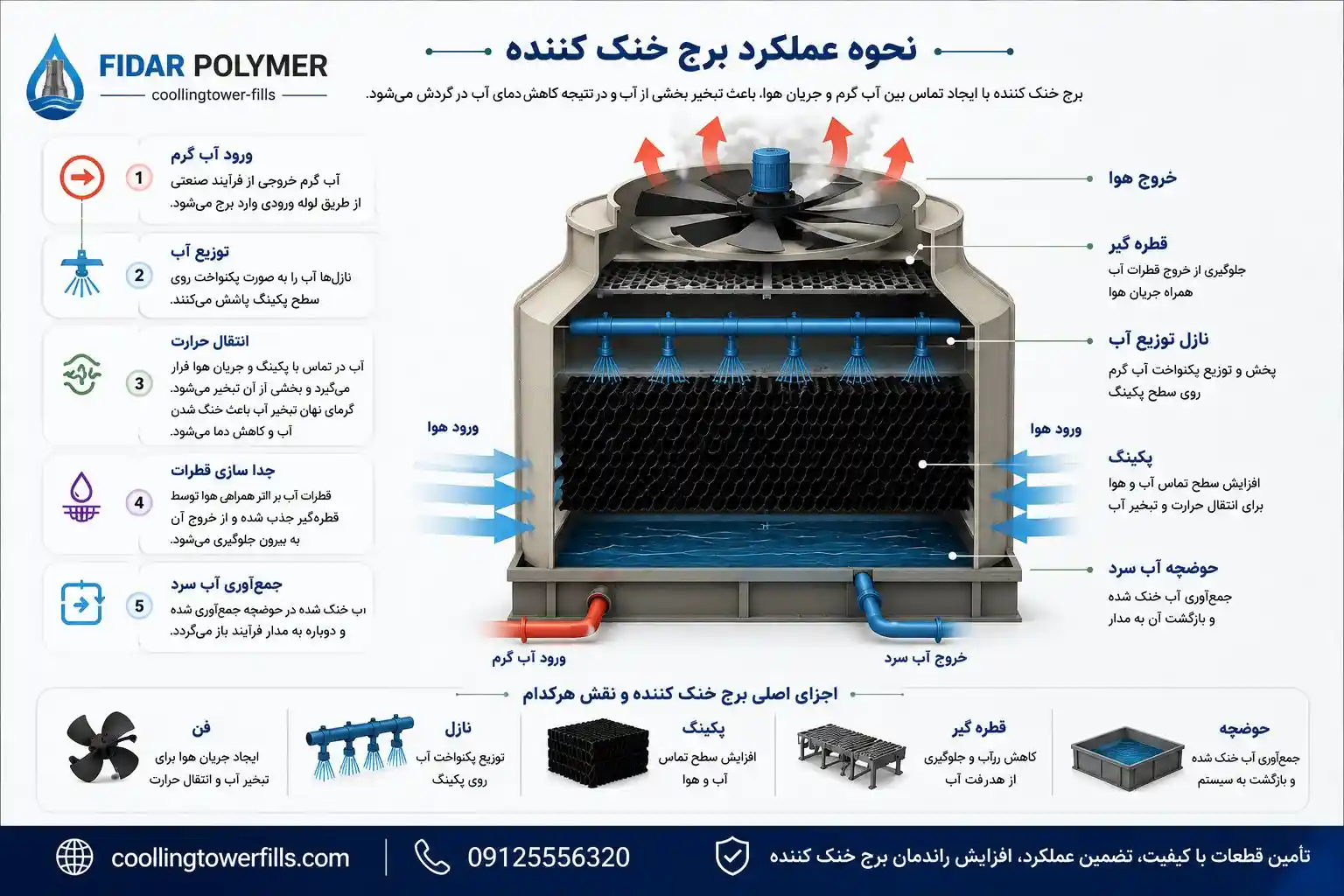نحوه عملکرد برج خنک کننده